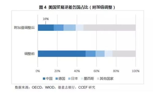 特朗普貿(mào)易政策的影響