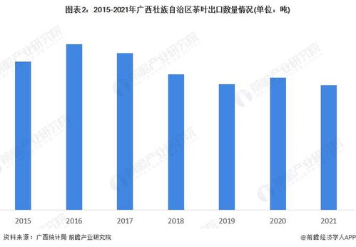 2022年廣西茶產(chǎn)品出口市場(chǎng)現(xiàn)狀分析 越南成廣西茶產(chǎn)品對(duì)外貿(mào)易的發(fā)展寶地