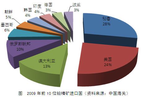 中國鉛的進(jìn)出口貿(mào)易_期貨滾動新聞_新浪財經(jīng)_新浪網(wǎng)